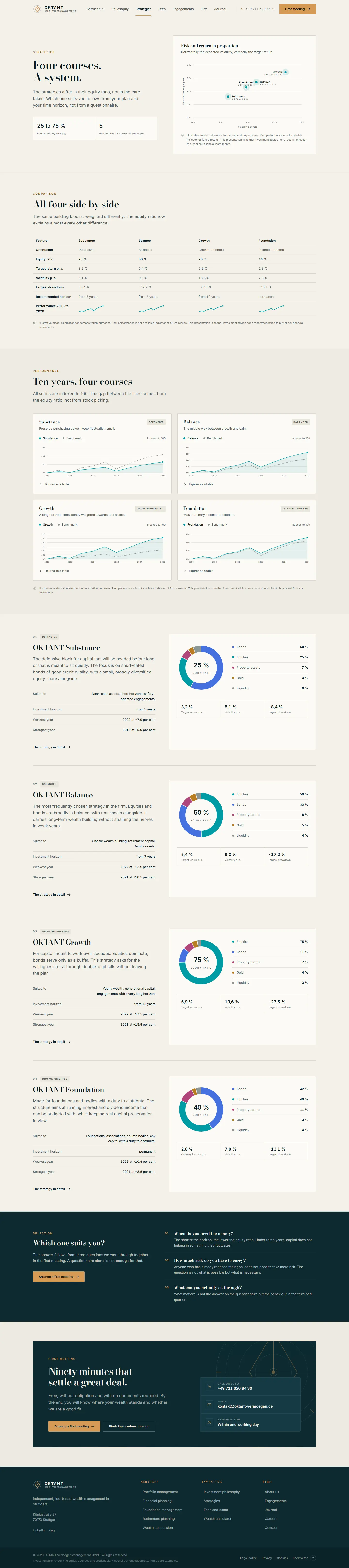 Strategies page of the Oktant template with a risk and return map